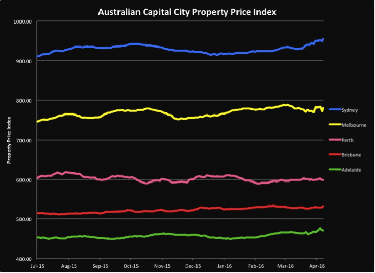 Brisbane Property Market Update July 2016