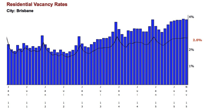Dec 2015 - Brisbane Rental Market Update