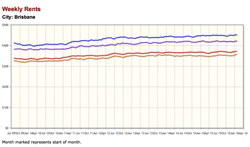 Brisbane Weekly Rents