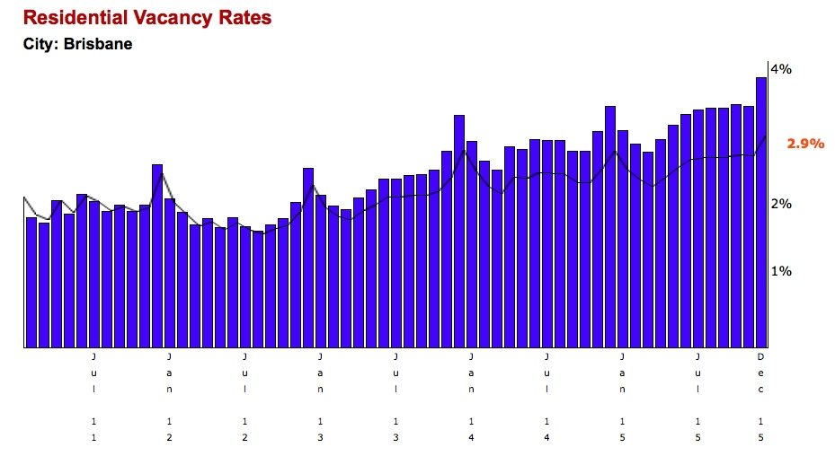 Brisbane Rental Vacancy Rates