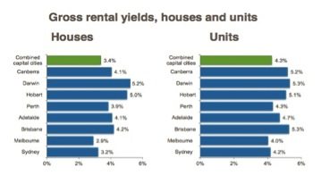 Rental Yields