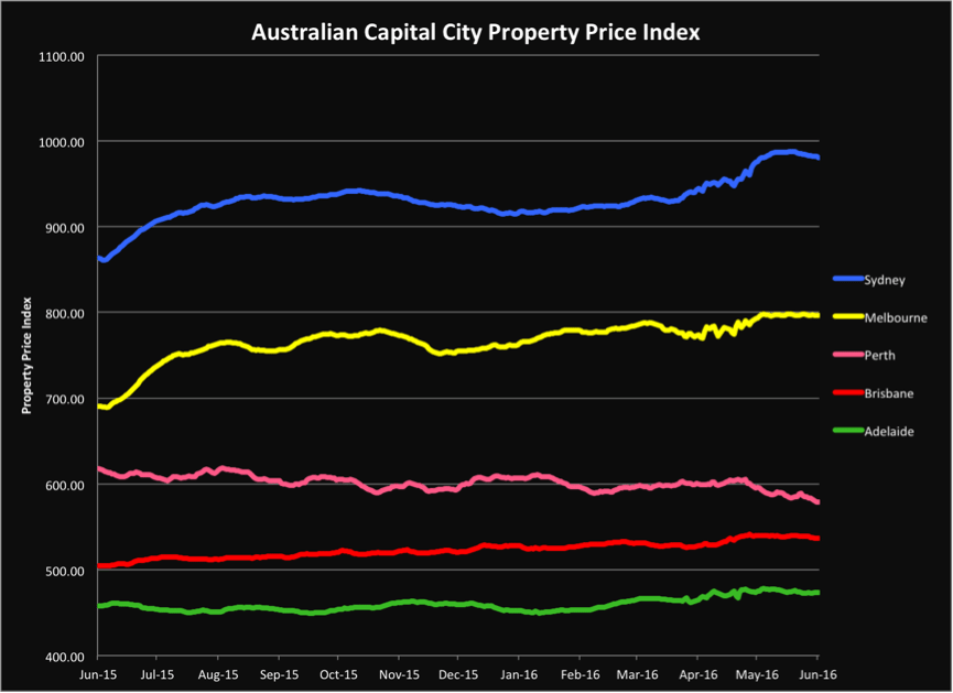 Brisbane Property Market Update - June 2016