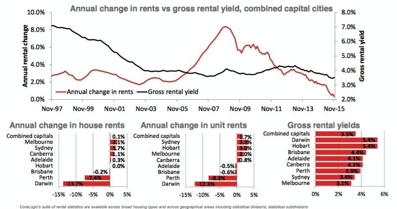 Brisbane Rental Market Update