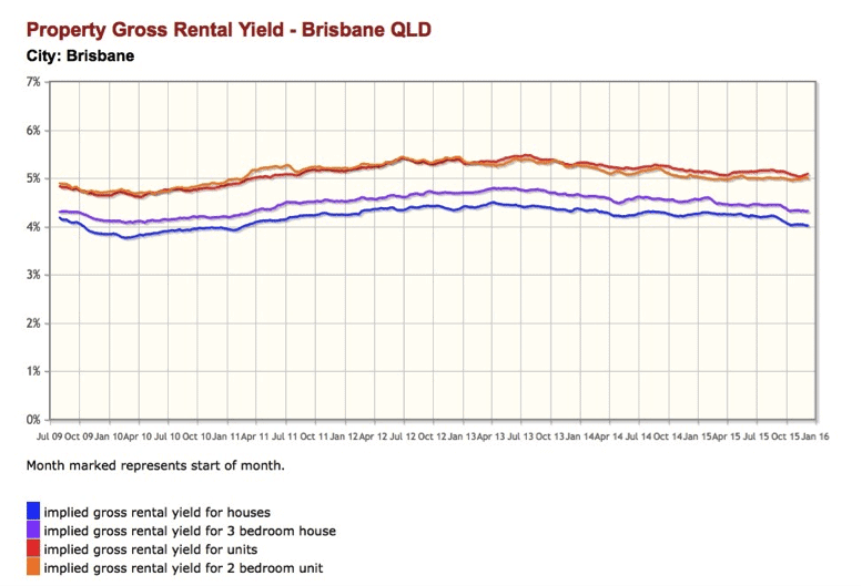 Brisbane Rental Market Update