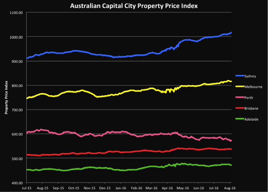 Brisbane Property Market Update Aug 2016