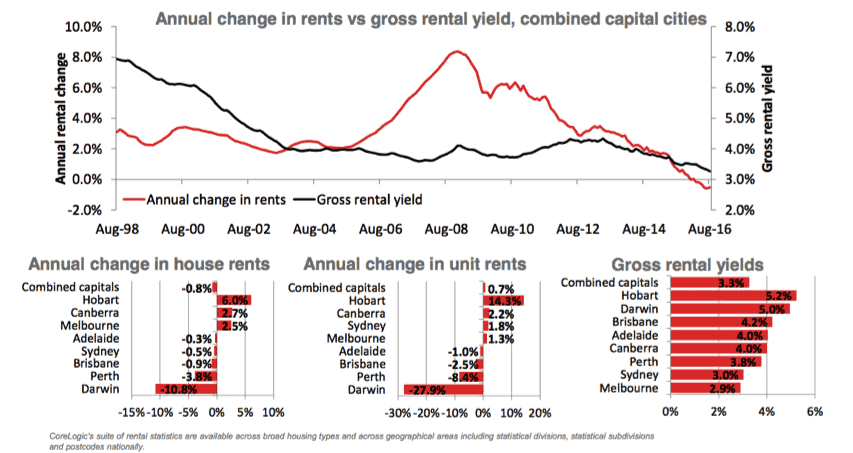 brisbane-rental-yields