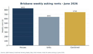 Brisbane advertised weekly rents for houses, units and combined dwellings
