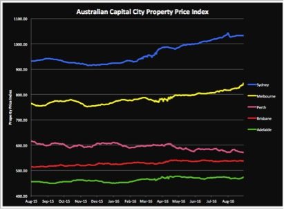 brisbanecapitalgrowth