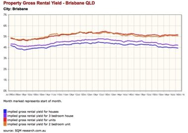 brisbanerentalyield