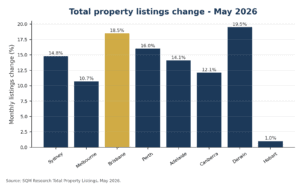 Monthly change in total residential listings, May 2026