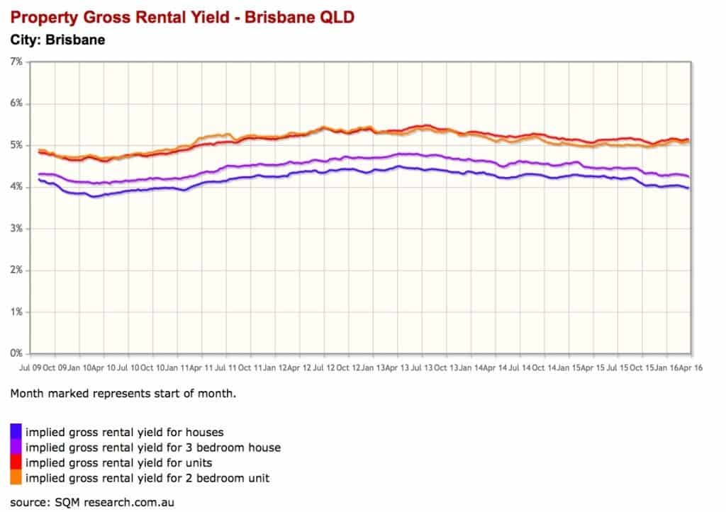 Brisbane Rents