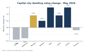 Brisbane Property Market still outperforming Sydney and Melbourne