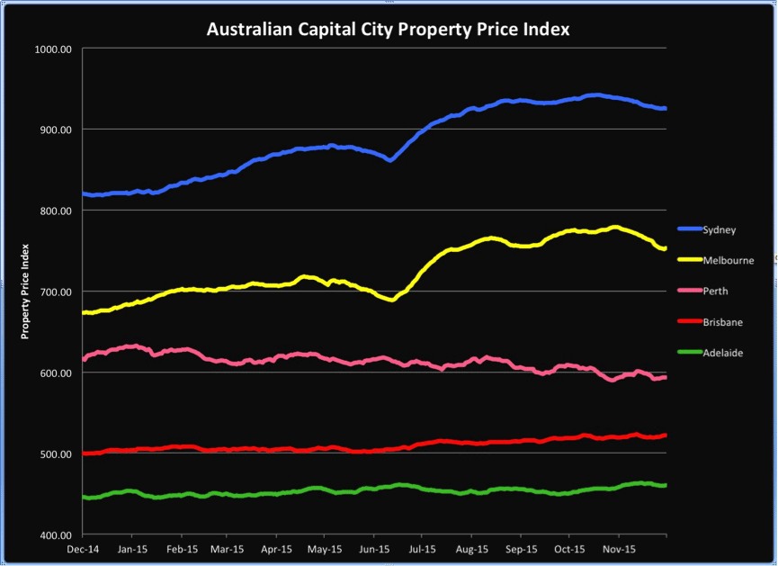 Brisbane Property Market Update - Jan 2016
